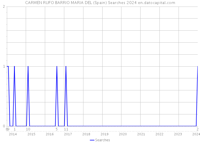 CARMEN RUFO BARRIO MARIA DEL (Spain) Searches 2024 
