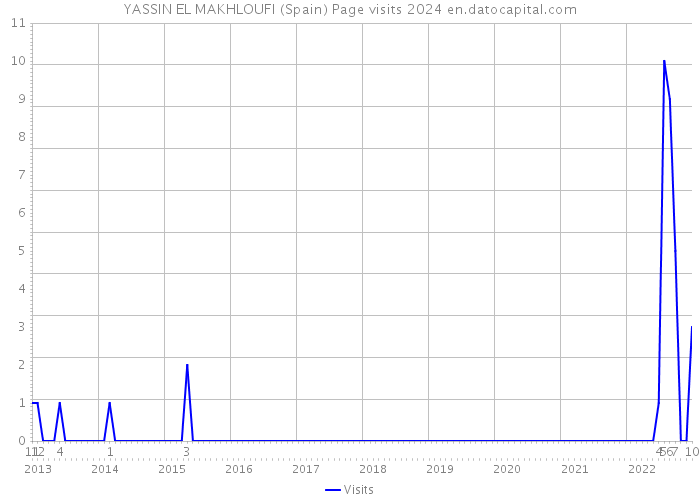 YASSIN EL MAKHLOUFI (Spain) Page visits 2024 