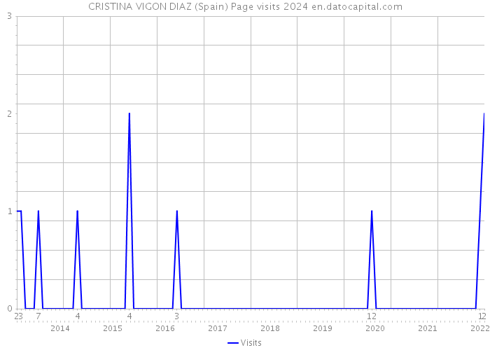 CRISTINA VIGON DIAZ (Spain) Page visits 2024 
