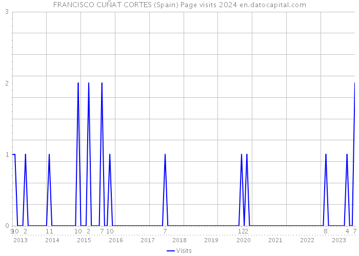 FRANCISCO CUÑAT CORTES (Spain) Page visits 2024 