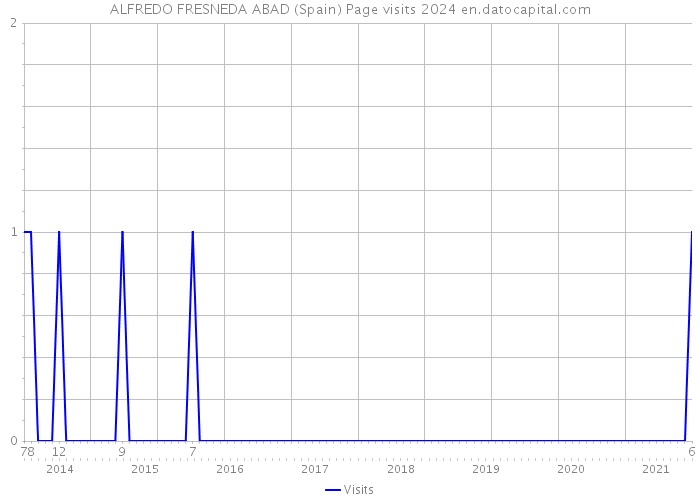 ALFREDO FRESNEDA ABAD (Spain) Page visits 2024 