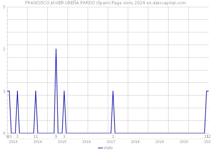 FRANCISCO JAVIER UREÑA PARDO (Spain) Page visits 2024 