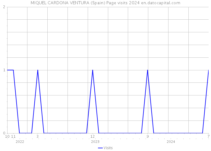 MIQUEL CARDONA VENTURA (Spain) Page visits 2024 