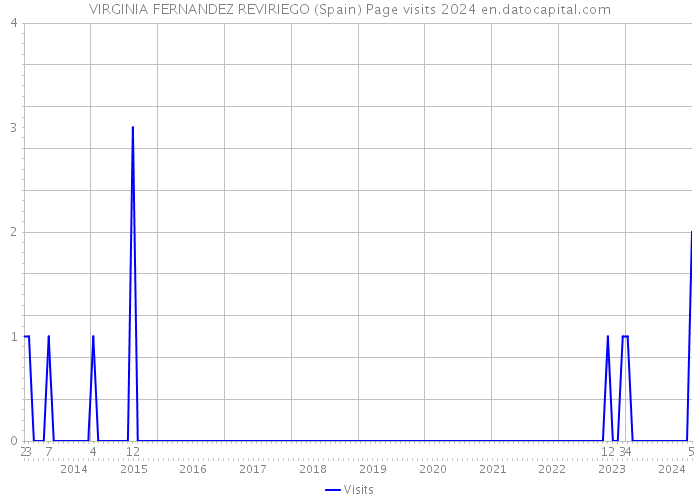VIRGINIA FERNANDEZ REVIRIEGO (Spain) Page visits 2024 