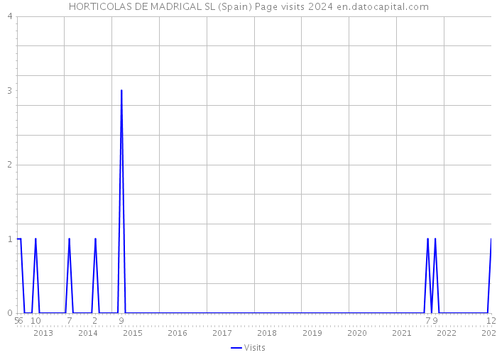 HORTICOLAS DE MADRIGAL SL (Spain) Page visits 2024 