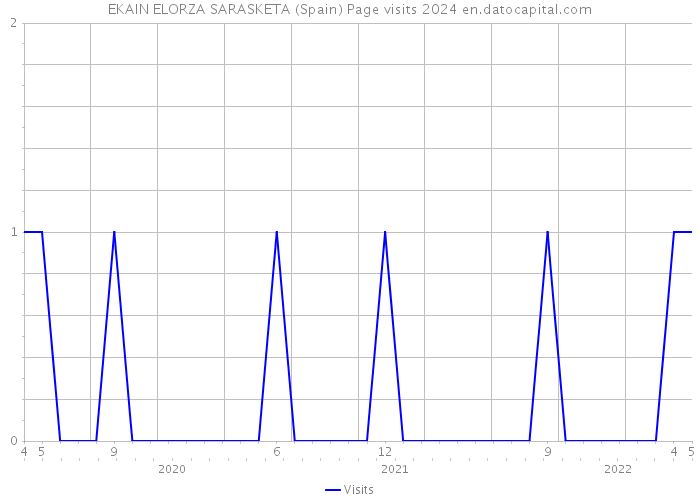 EKAIN ELORZA SARASKETA (Spain) Page visits 2024 