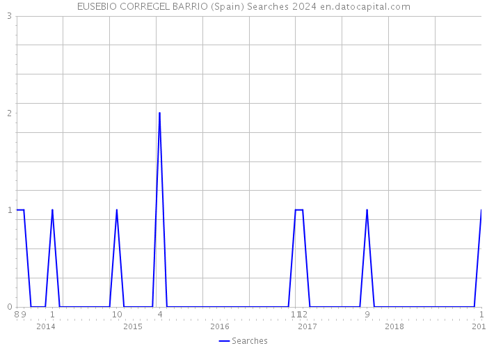 EUSEBIO CORREGEL BARRIO (Spain) Searches 2024 