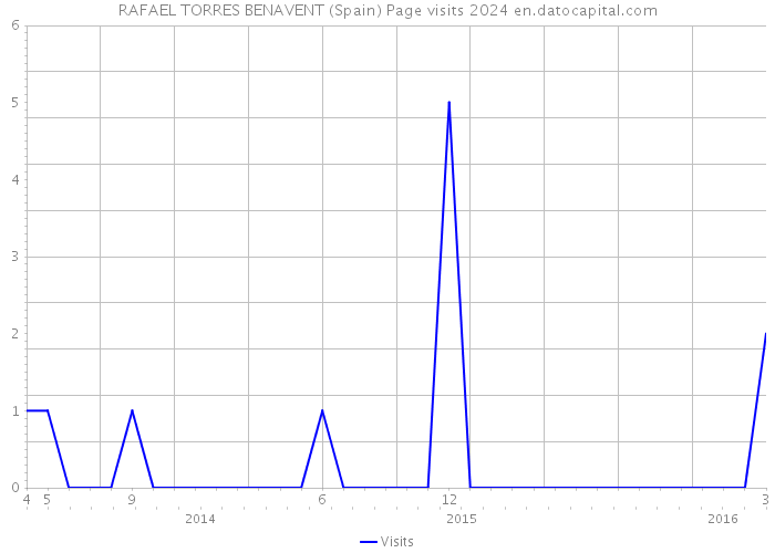 RAFAEL TORRES BENAVENT (Spain) Page visits 2024 