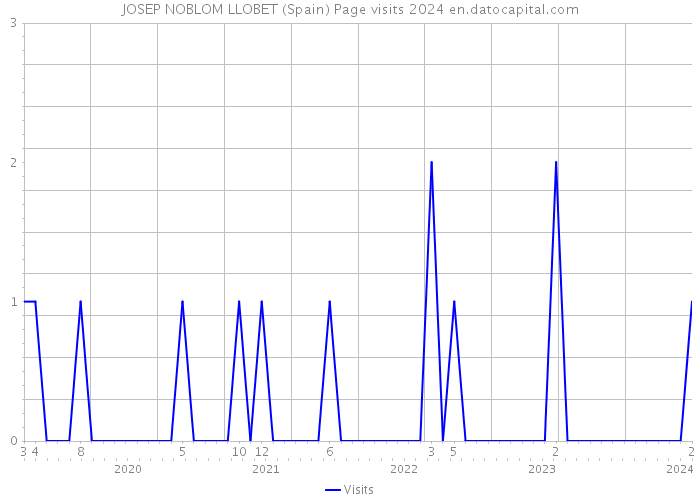 JOSEP NOBLOM LLOBET (Spain) Page visits 2024 