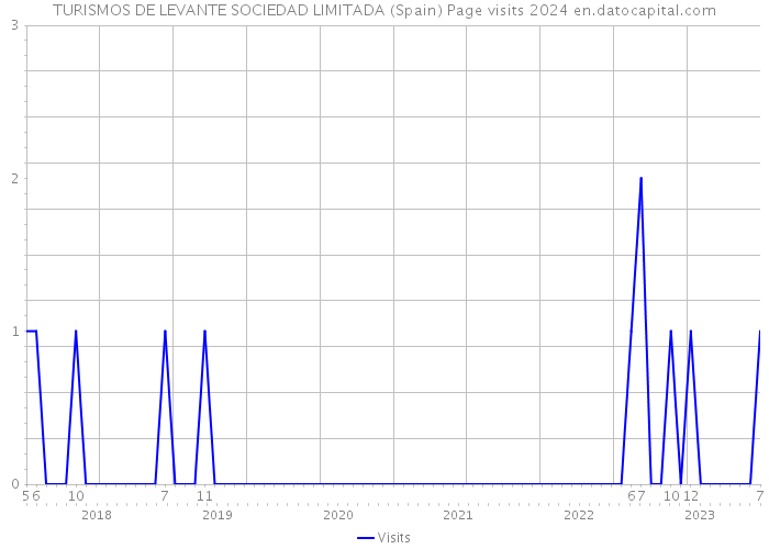 TURISMOS DE LEVANTE SOCIEDAD LIMITADA (Spain) Page visits 2024 