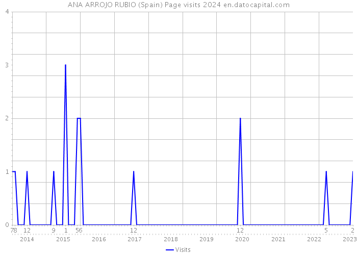 ANA ARROJO RUBIO (Spain) Page visits 2024 