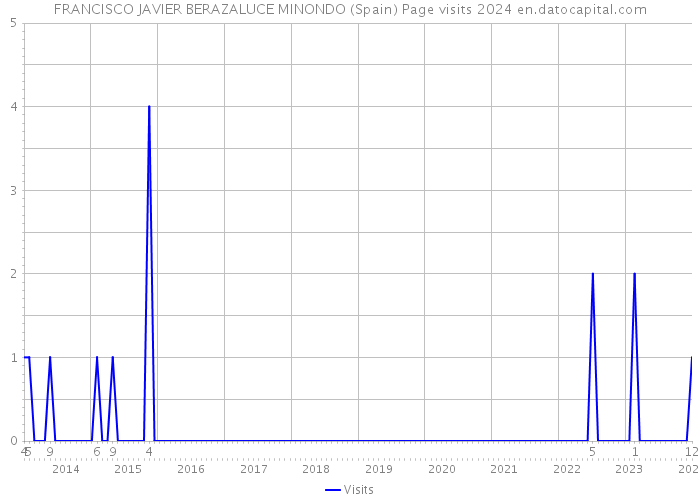 FRANCISCO JAVIER BERAZALUCE MINONDO (Spain) Page visits 2024 