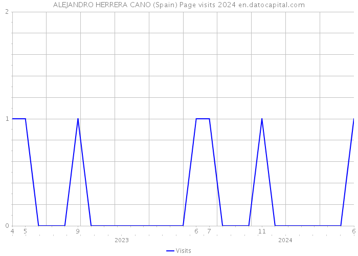 ALEJANDRO HERRERA CANO (Spain) Page visits 2024 