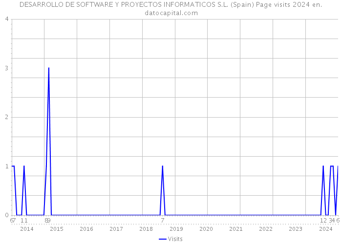 DESARROLLO DE SOFTWARE Y PROYECTOS INFORMATICOS S.L. (Spain) Page visits 2024 