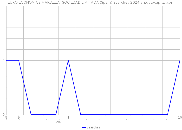 EURO ECONOMICS MARBELLA SOCIEDAD LIMITADA (Spain) Searches 2024 