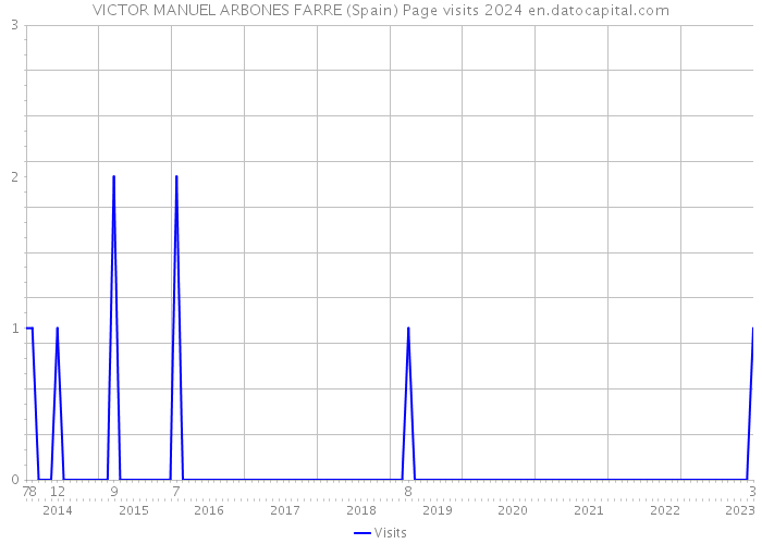 VICTOR MANUEL ARBONES FARRE (Spain) Page visits 2024 