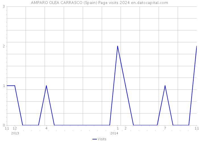AMPARO OLEA CARRASCO (Spain) Page visits 2024 