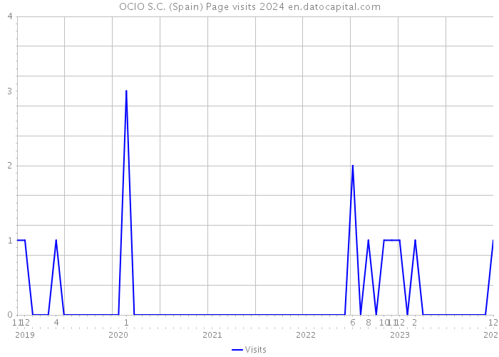 OCIO S.C. (Spain) Page visits 2024 