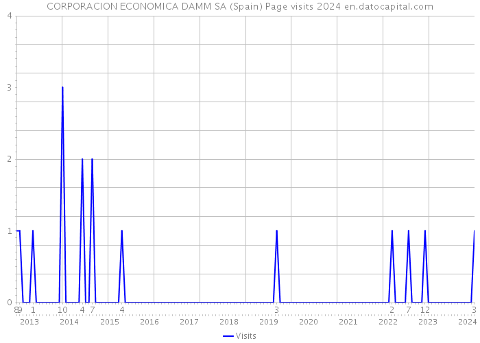 CORPORACION ECONOMICA DAMM SA (Spain) Page visits 2024 