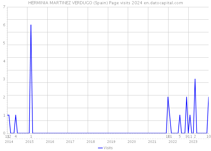 HERMINIA MARTINEZ VERDUGO (Spain) Page visits 2024 