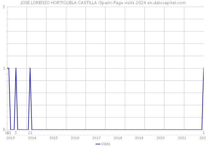 JOSE LORENZO HORTIGUELA CASTILLA (Spain) Page visits 2024 