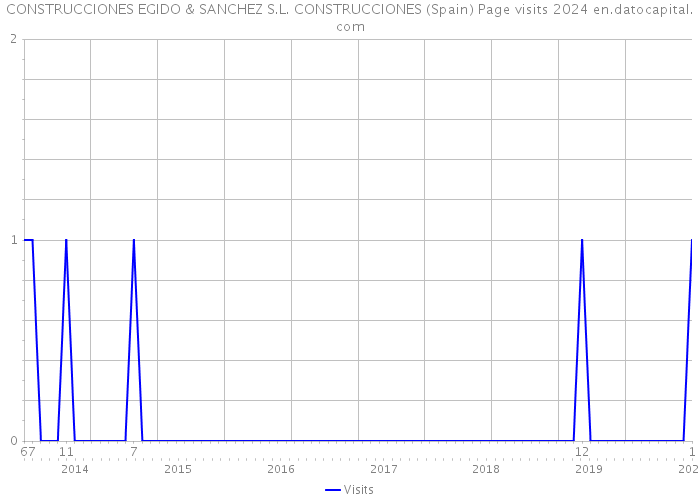 CONSTRUCCIONES EGIDO & SANCHEZ S.L. CONSTRUCCIONES (Spain) Page visits 2024 