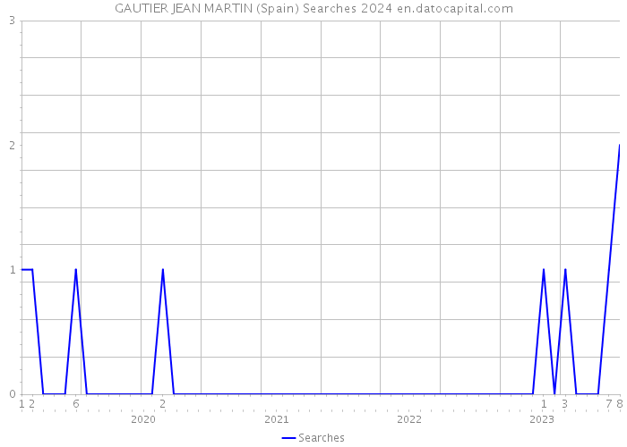 GAUTIER JEAN MARTIN (Spain) Searches 2024 