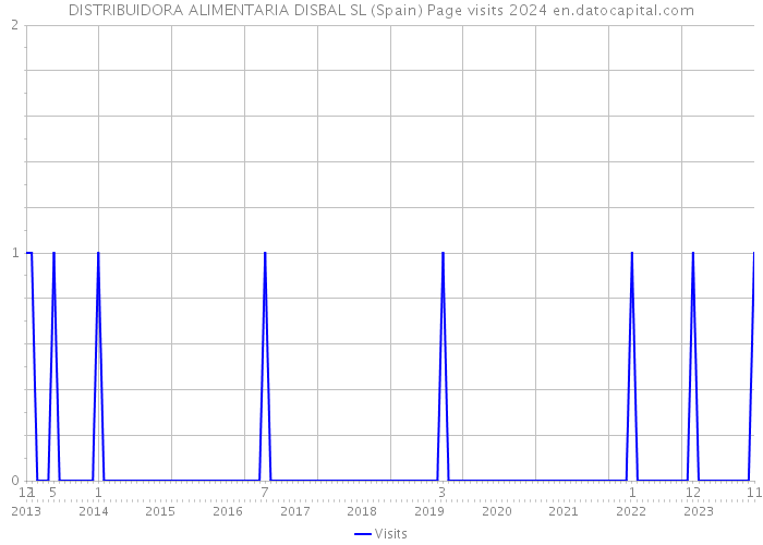 DISTRIBUIDORA ALIMENTARIA DISBAL SL (Spain) Page visits 2024 