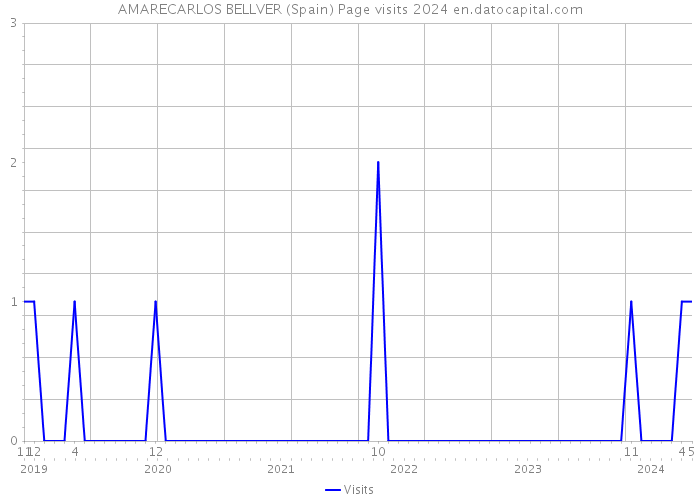 AMARECARLOS BELLVER (Spain) Page visits 2024 
