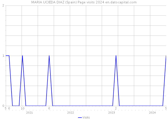 MARIA UCIEDA DIAZ (Spain) Page visits 2024 