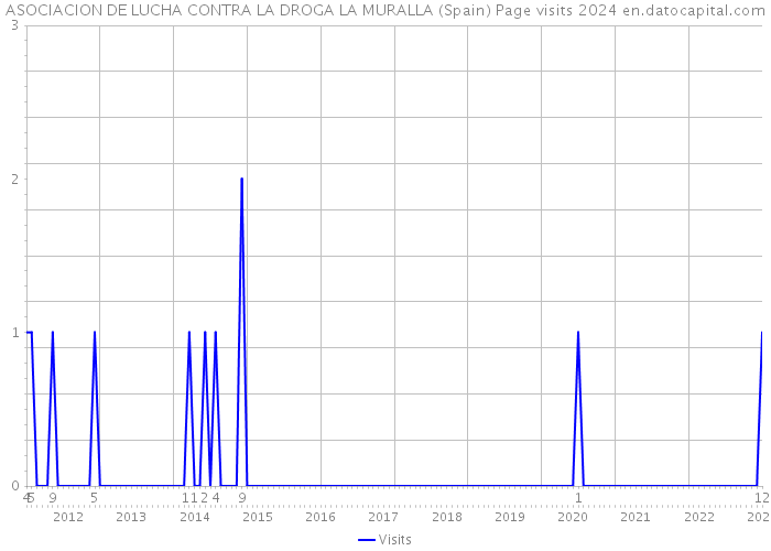 ASOCIACION DE LUCHA CONTRA LA DROGA LA MURALLA (Spain) Page visits 2024 