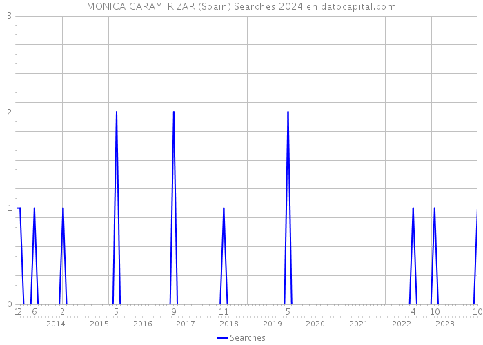 MONICA GARAY IRIZAR (Spain) Searches 2024 