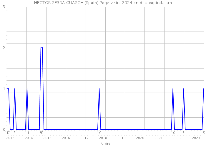 HECTOR SERRA GUASCH (Spain) Page visits 2024 