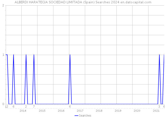 ALBERDI HARATEGIA SOCIEDAD LIMITADA (Spain) Searches 2024 