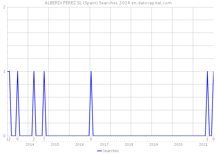 ALBERDI PEREZ SL (Spain) Searches 2024 