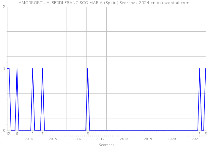 AMORRORTU ALBERDI FRANCISCO MARIA (Spain) Searches 2024 