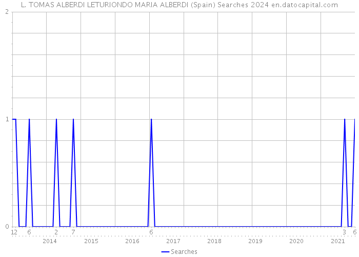 L. TOMAS ALBERDI LETURIONDO MARIA ALBERDI (Spain) Searches 2024 