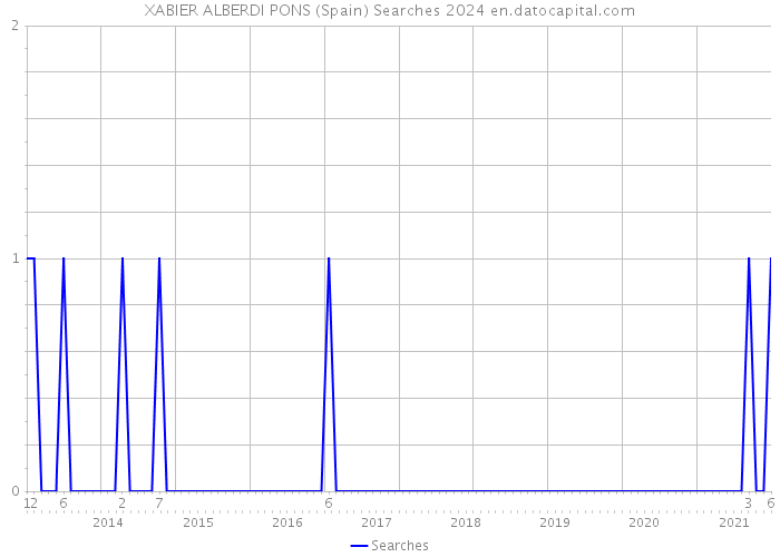 XABIER ALBERDI PONS (Spain) Searches 2024 