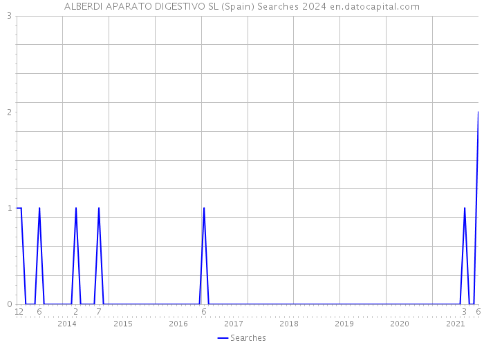 ALBERDI APARATO DIGESTIVO SL (Spain) Searches 2024 