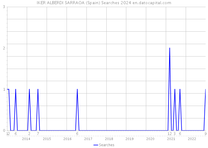 IKER ALBERDI SARRAOA (Spain) Searches 2024 