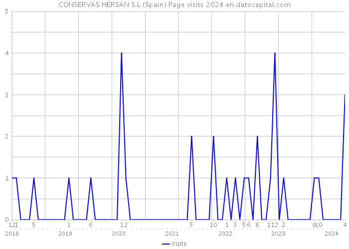 CONSERVAS HERSAN S.L (Spain) Page visits 2024 