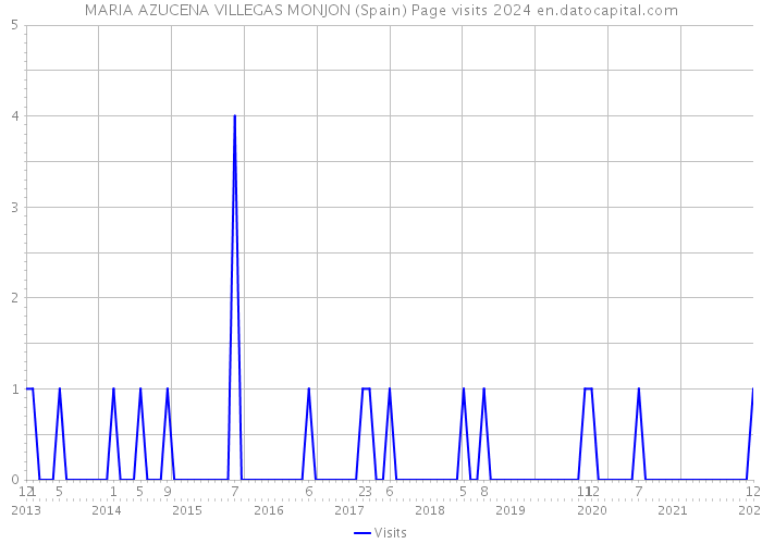 MARIA AZUCENA VILLEGAS MONJON (Spain) Page visits 2024 