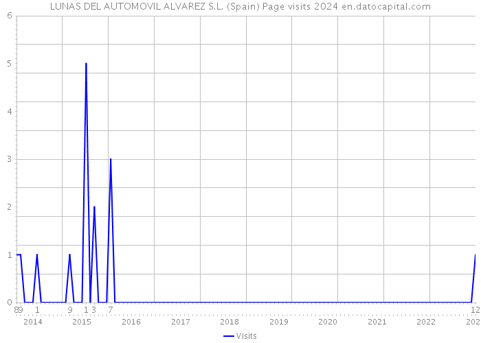 LUNAS DEL AUTOMOVIL ALVAREZ S.L. (Spain) Page visits 2024 