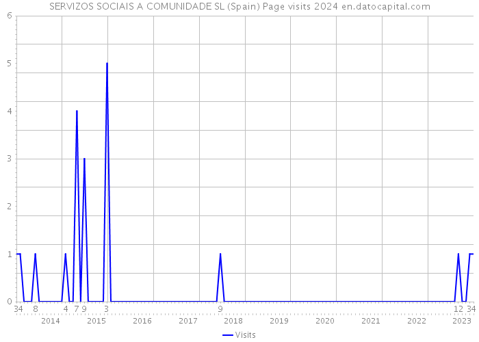 SERVIZOS SOCIAIS A COMUNIDADE SL (Spain) Page visits 2024 