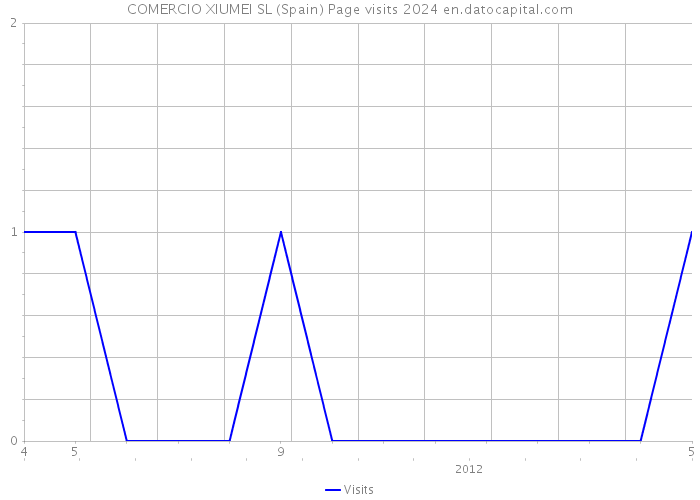 COMERCIO XIUMEI SL (Spain) Page visits 2024 