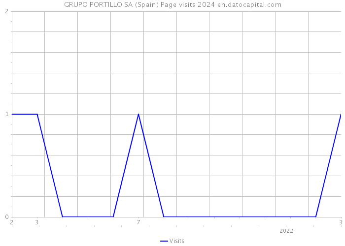 GRUPO PORTILLO SA (Spain) Page visits 2024 
