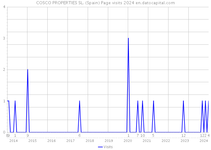 COSCO PROPERTIES SL. (Spain) Page visits 2024 
