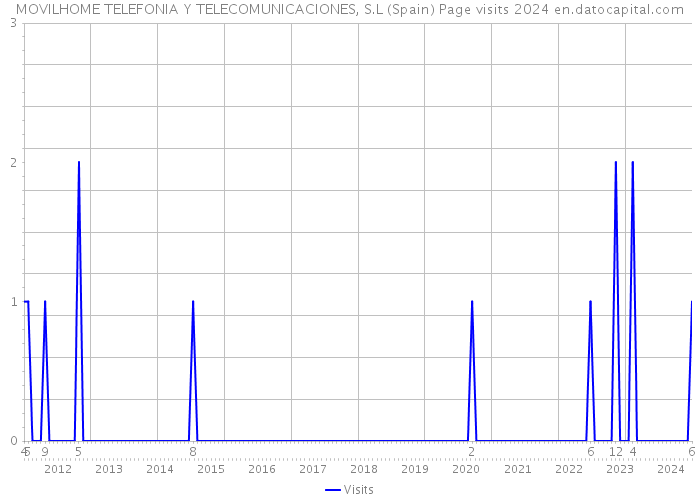 MOVILHOME TELEFONIA Y TELECOMUNICACIONES, S.L (Spain) Page visits 2024 