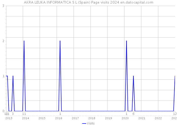 AKRA LEUKA INFORMATICA S L (Spain) Page visits 2024 