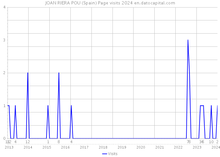 JOAN RIERA POU (Spain) Page visits 2024 